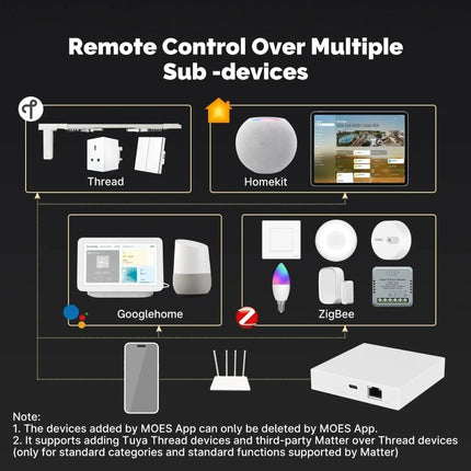 Passerelle de fil Zigbee Matter